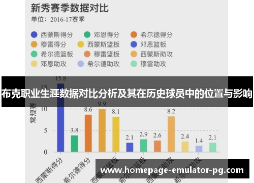 布克职业生涯数据对比分析及其在历史球员中的位置与影响